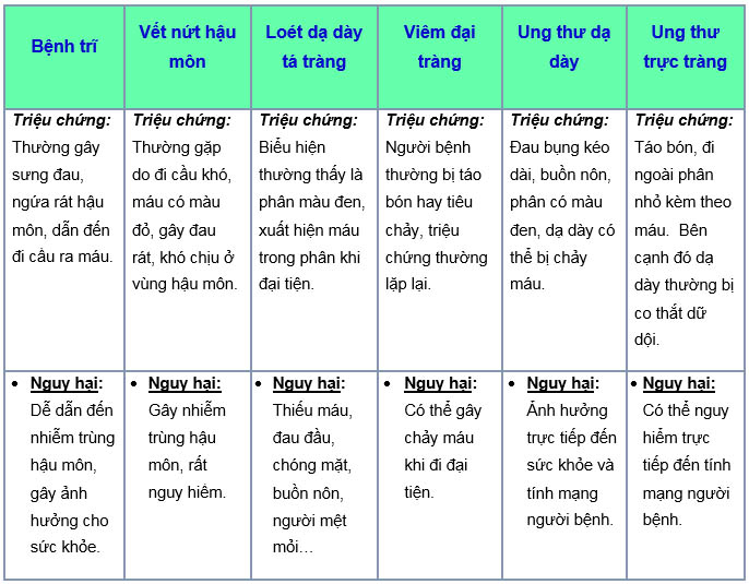 Đi cầu ra máu là dấu hiệu của nhiều bệnh lý