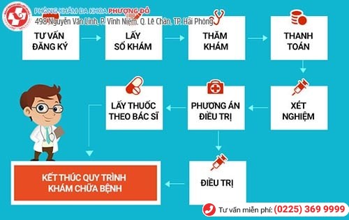 Quy trình khám chữa bệnh Quy trình khám chữa bệnh