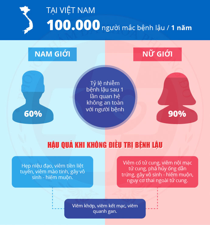 tỷ lệ bệnh lậu ở nam và nữ