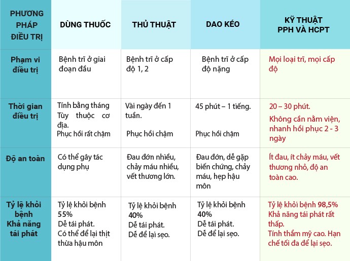 So sánh các phương pháp chữa bệnh trĩ