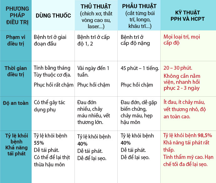 Phương pháp chữa trĩ